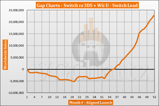 Switch vs 3DS and Wii U Sales Comparison - June 2021