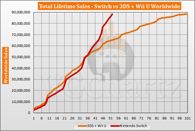 Switch vs 3DS and Wii U Sales Comparison - June 2021