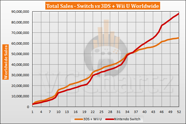 Switch vs 3DS and Wii U Sales Comparison - June 2021