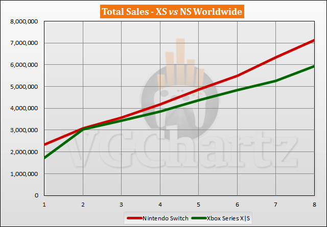 Xbox Series X|S vs Switch Sales Comparison - June 2021