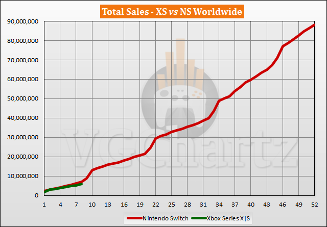 Xbox Series X|S vs Switch Sales Comparison - June 2021