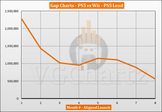 PS5 vs Wii Sales Comparison - June 2021