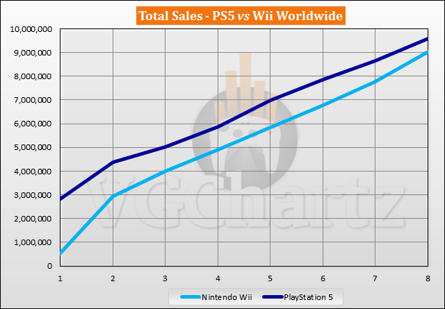 PS5 vs Wii Sales Comparison - June 2021