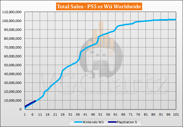 PS5 vs Wii Sales Comparison - June 2021