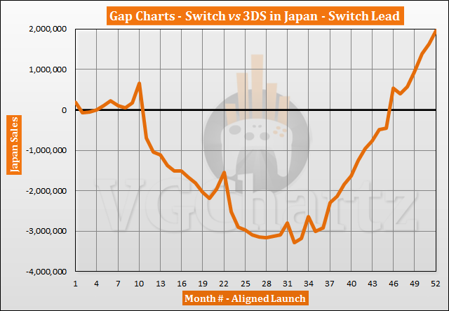 Switch vs 3DS in Japan Sales Comparison - June 2021
