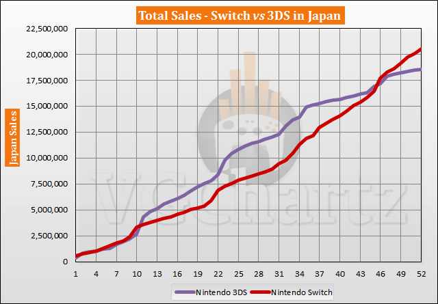 Switch vs 3DS in Japan Sales Comparison - June 2021