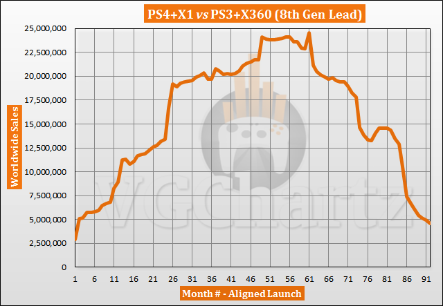 PS4 and Xbox One vs PS3 and Xbox 360 Sales Comparison - June 2021