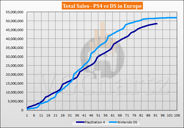 PS4 vs DS in Europe Sales Comparison - June 2021