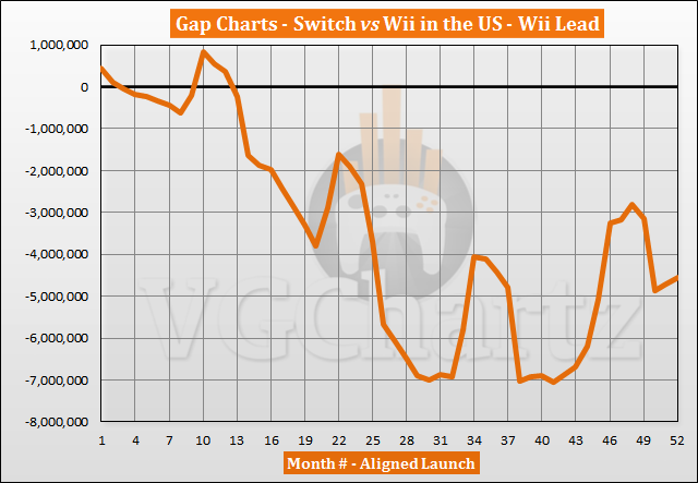 Switch vs Wii Sales Comparison in the US – June 2021