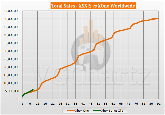 Xbox Series X|S vs Xbox One Sales Comparison - June 2021