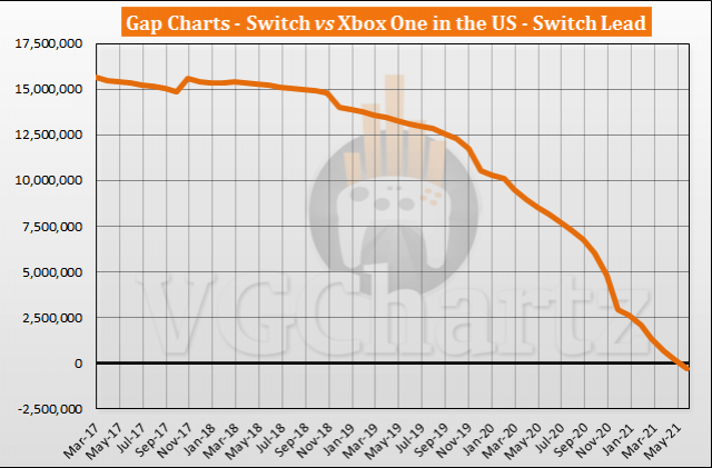 Nintendo Switch Outsells Xbox One in the US