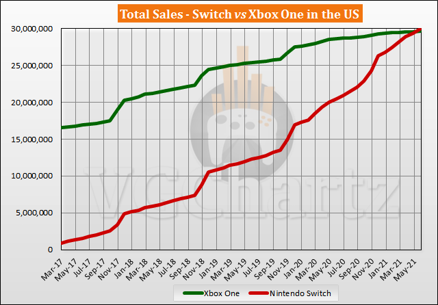 Nintendo Switch Outsells Xbox One in the US