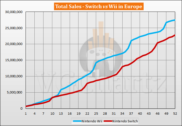 Switch vs Wii Sales Comparison in Europe - June 2021