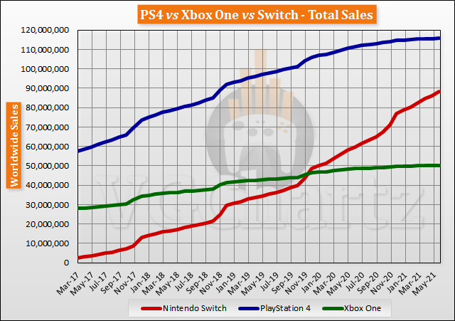 Debe algun lado Pensar Switch vs PS4 vs Xbox One Global Lifetime Sales - June 2021