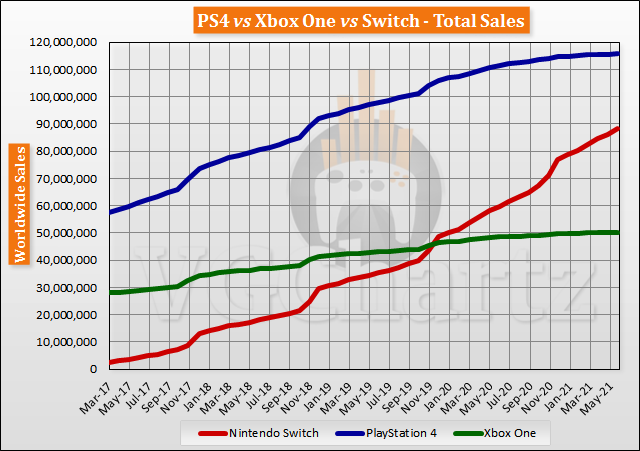 dukke Whitney Allerede Switch vs PS4 vs Xbox One Global Lifetime Sales - June 2021