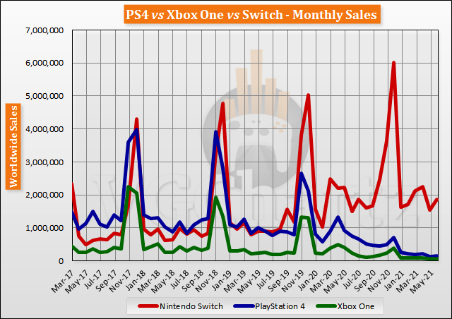 Medisch passagier vat Switch vs PS4 vs Xbox One Global Lifetime Sales - June 2021