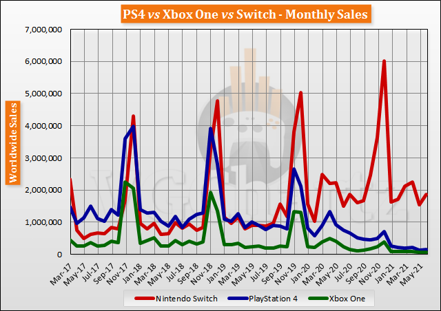 Switch vs PS4 Xbox One Sales - June