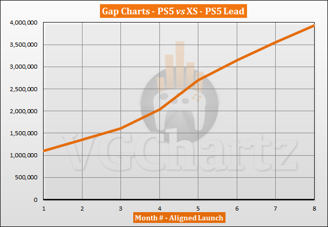 PS5 vs Xbox Series X|S Sales Comparison - June 2021 PS5 vs Xbox Series X|S Sales Comparison - June 2021