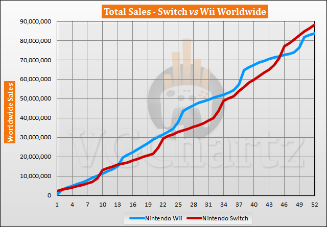 Nintendo Switch Vs. Wii and Wii U Sales: CHART