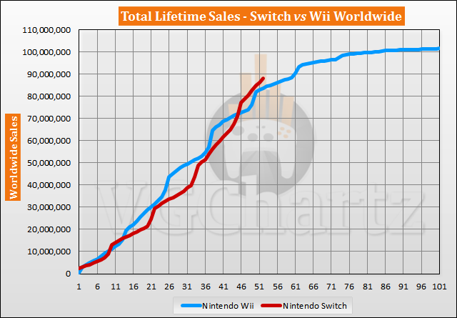 Switch vs Wii Sales Comparison - June 2021