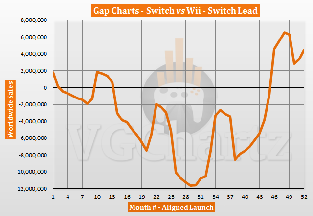 Switch vs Wii Sales Comparison - June 2021