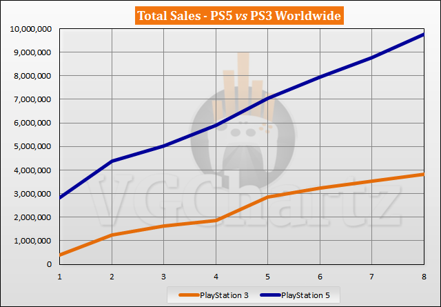 PS5 vs PS3 Sales Comparison - June 2021