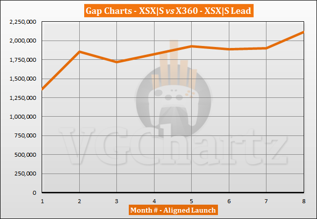 Xbox Series X|S vs Xbox 360 Sales Comparison - June 2021