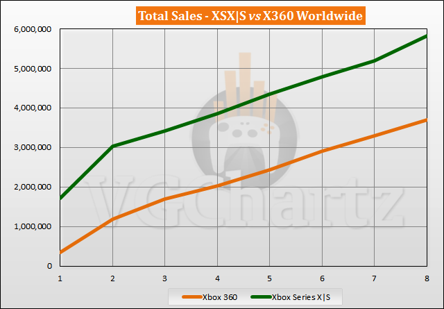 Xbox Series X|S vs Xbox 360 Sales Comparison - June 2021