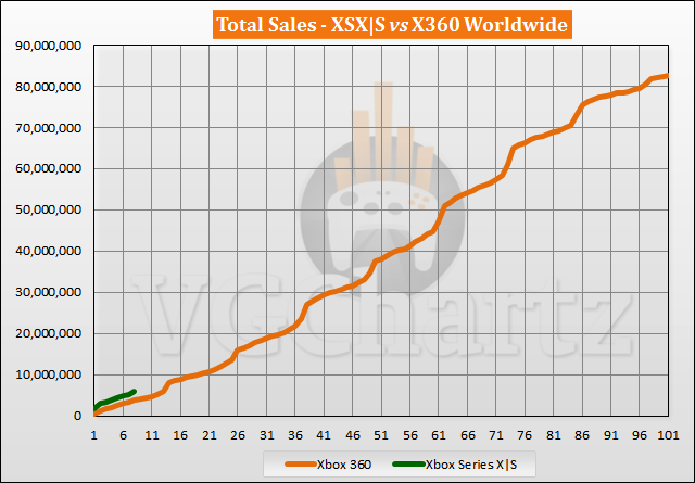 Xbox Series X|S vs Xbox 360 Sales Comparison - June 2021