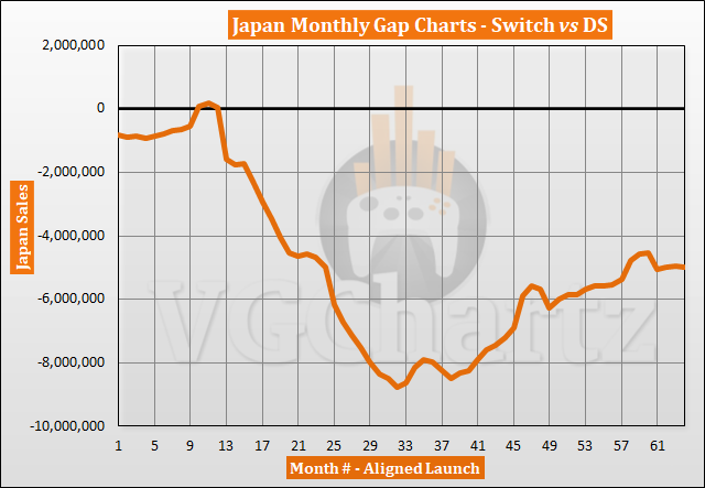 Switch vs DS Sales Comparison in Japan - June 2022