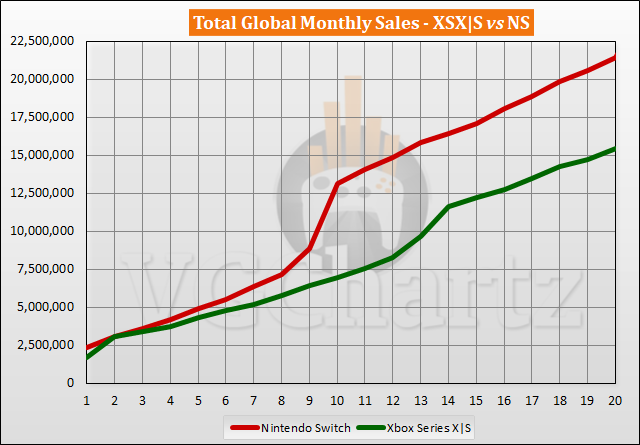 UK charts: Xbox Series XS No.1 for March, Switch sales declining but still No.1 for 2022 - My Nintendo News