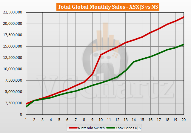 Xbox Series X|S vs Switch Sales Comparison - June 2022