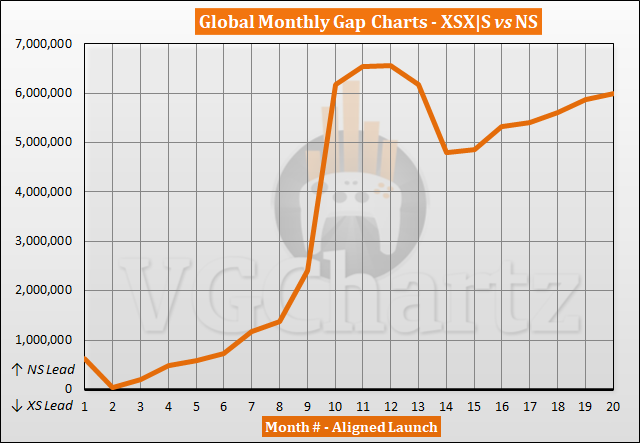 Xbox Series X|S vs Switch Sales Comparison - June 2022