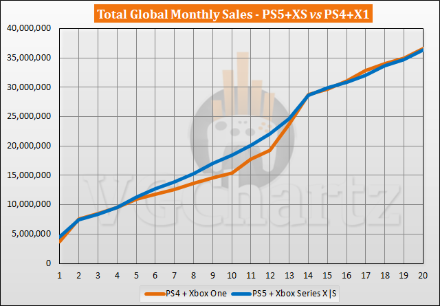 PS5 and Xbox Series X|S vs PS4 and Xbox One Sales Comparison - June 2022