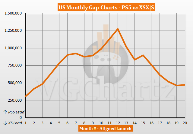 Xbox Series X/S has sold 18.5 million versus PS5's 30 million, analysis firm estimates
