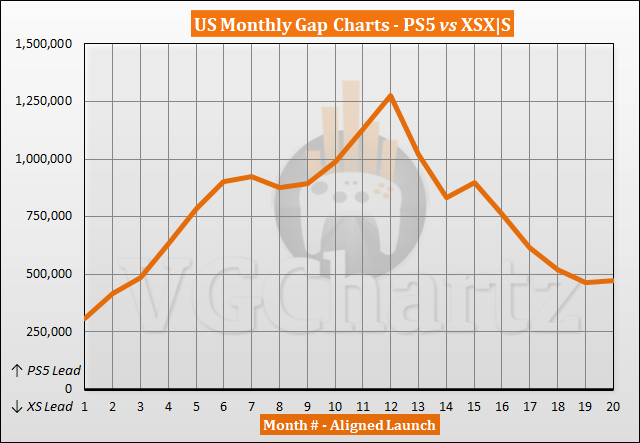 Xbox Series X/S has sold 18.5 million versus PS5's 30 million, analysis  firm estimates