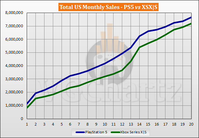 US PS5 vs Xbox Series X|S Sales Comparison - June 2022