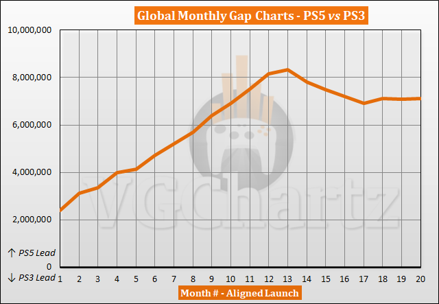 PS5 vs PS3 Sales Comparison - June 2022