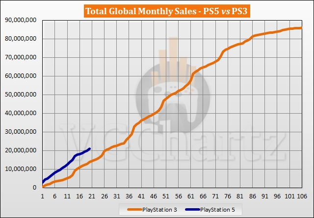 PS5 vs PS3 Sales Comparison - June 2022