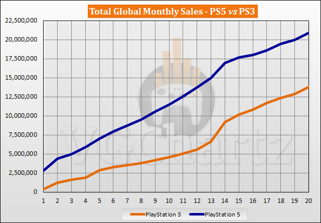 PS5 vs PS3 Sales Comparison - June 2022