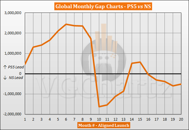 PS5 vs Switch Sales Comparison - June 2022