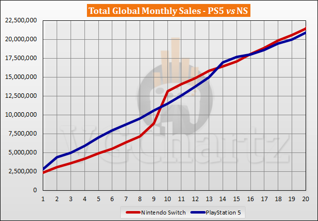 PS5 vs Switch Sales Comparison - June 2022
