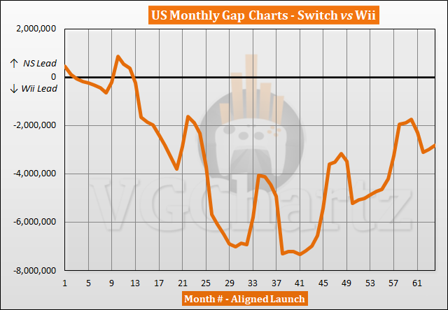 Switch vs Wii Sales Comparison in the US - June 2022
