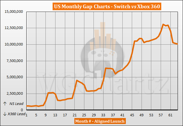 Switch vs Xbox 360 Sales Comparison in the US - June 2022