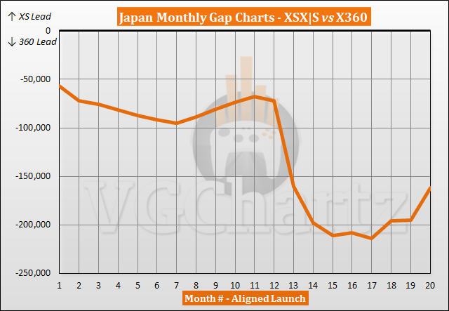 Xbox Series X|S vs Xbox 360 Sales Comparison in Japan - June 2022