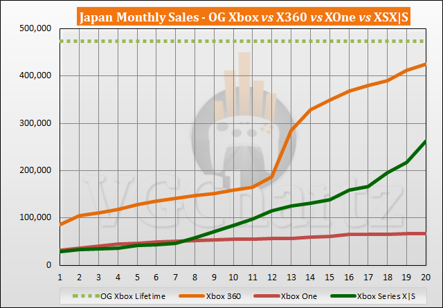 Xbox Series X|S vs Xbox 360 Sales Comparison in Japan - June 2022