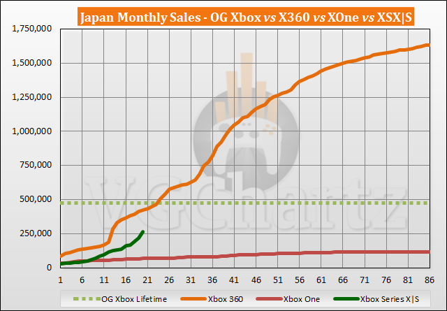 Xbox Series X|S vs Xbox 360 Sales Comparison in Japan - June 2022