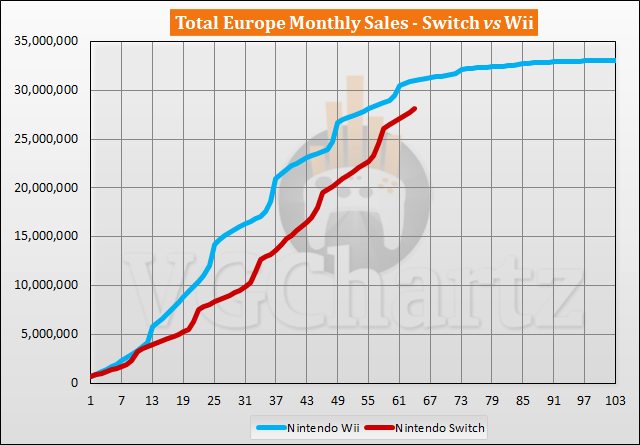 Switch vs Wii Sales Comparison in Europe - June 2022