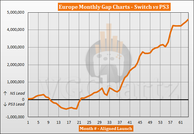 Switch vs PS3 Sales Comparison in Europe - June 2022