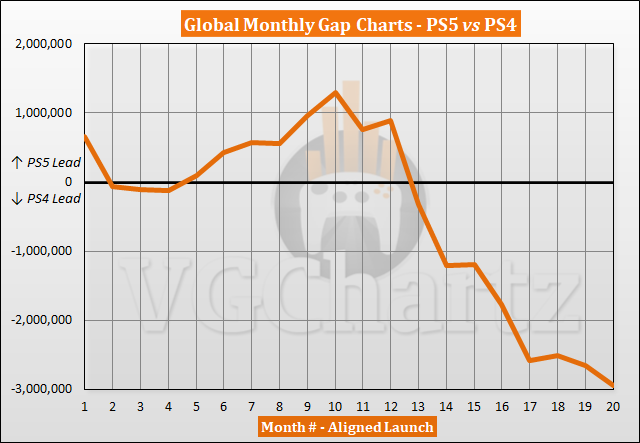 PS5 vs PS4 Sales Comparison - May 2022